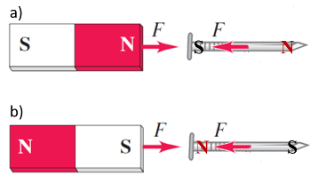 Alternation of a nail’s polarity when it approaches to different poles of a permanent magnet