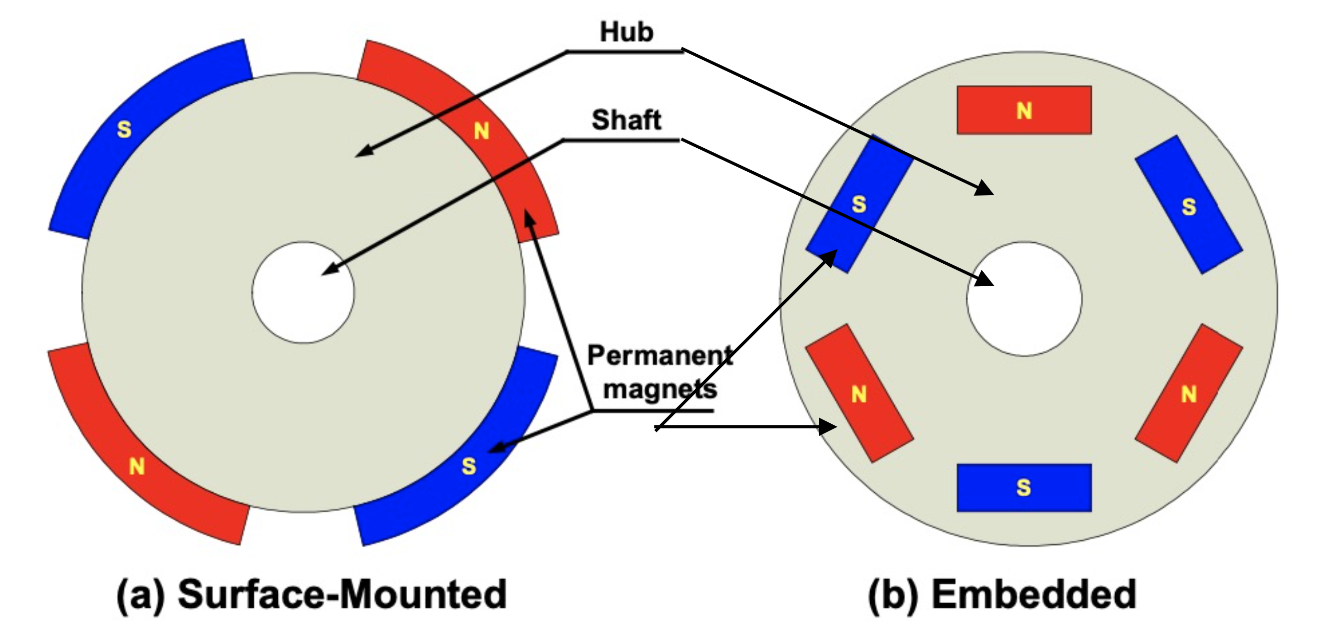 Magnet Surface-Mounted and Embedded Rotor